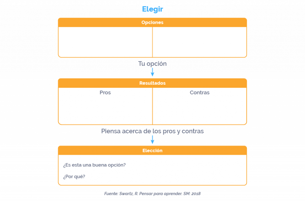 Gráfico diseñado para enseñar a tomar decisiones para 1º y 2º de primaria.