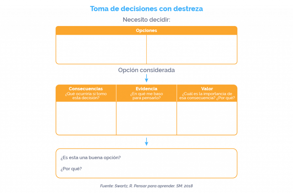 Gráfico diseñado para enseñar a tomar decisiones para niños a partir de 3º de primaria.