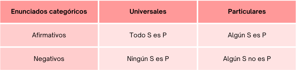 Diagramas de Venn. En esta tabla se exponen los enunciados o proposiciones denominadas categóricas, según sean universales o particulares, y formulen una afirmación o una negación. 