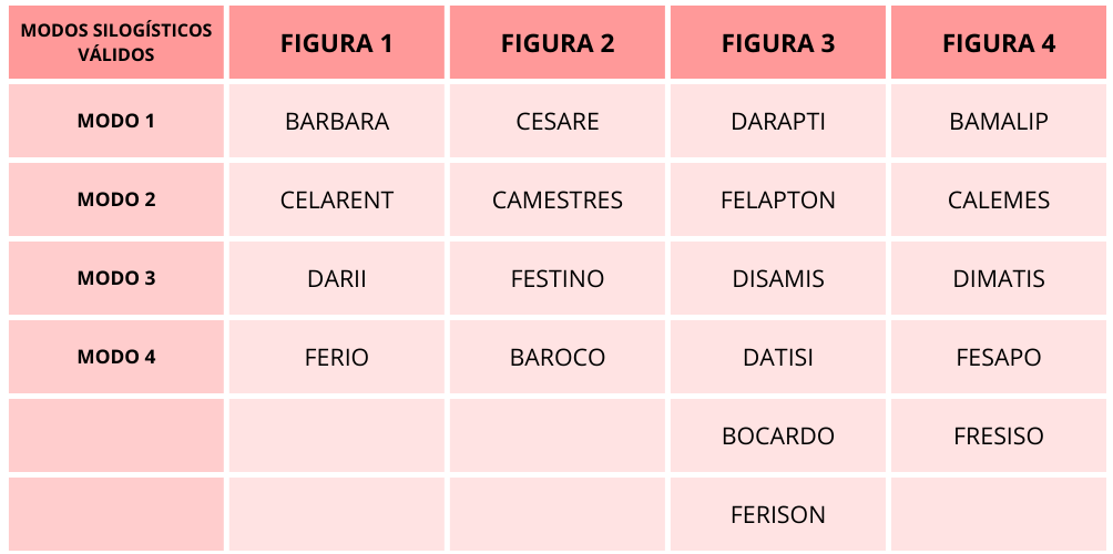 Modos silogísticos validados por el sistema de los diagramas de Venn.