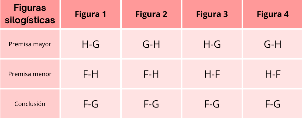 Tabla de figuras silogísticas recogidas por la tradición. En ellas encontramos el esquema de los argumentos que trabajaremos en los diagramas de Venn.