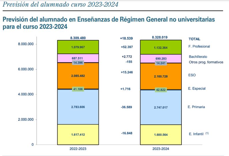 Alumnos en cada etapa del sistema educativo español.