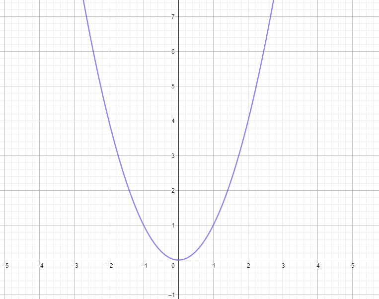 Función convexa. Cóncavo y convexo.