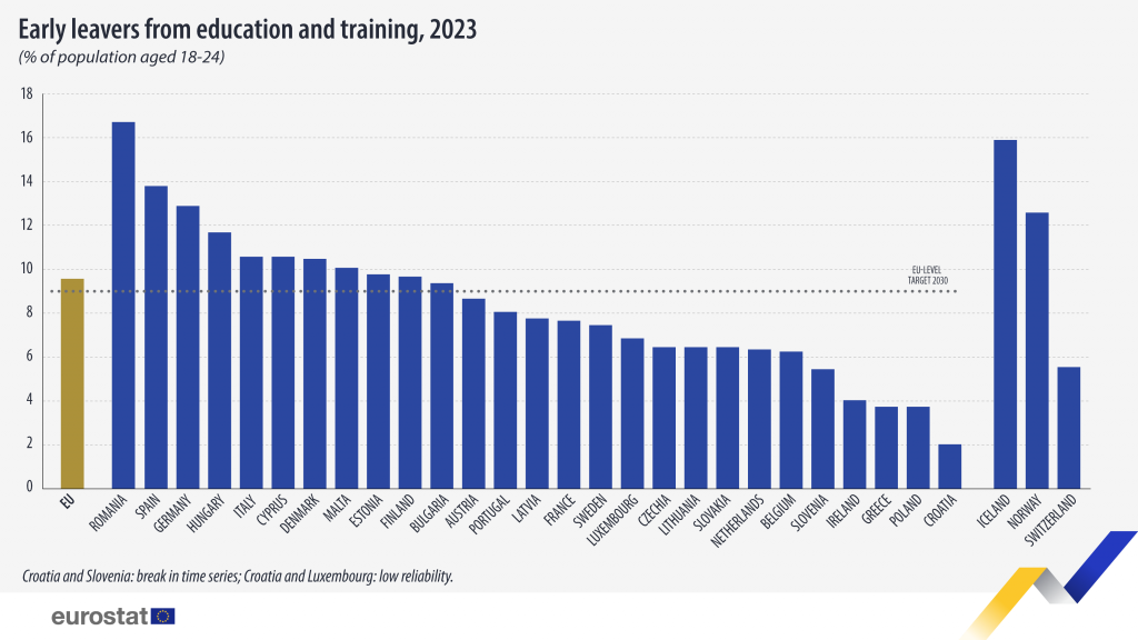 Abandono escolar en Europa con datos de Eurostat. 