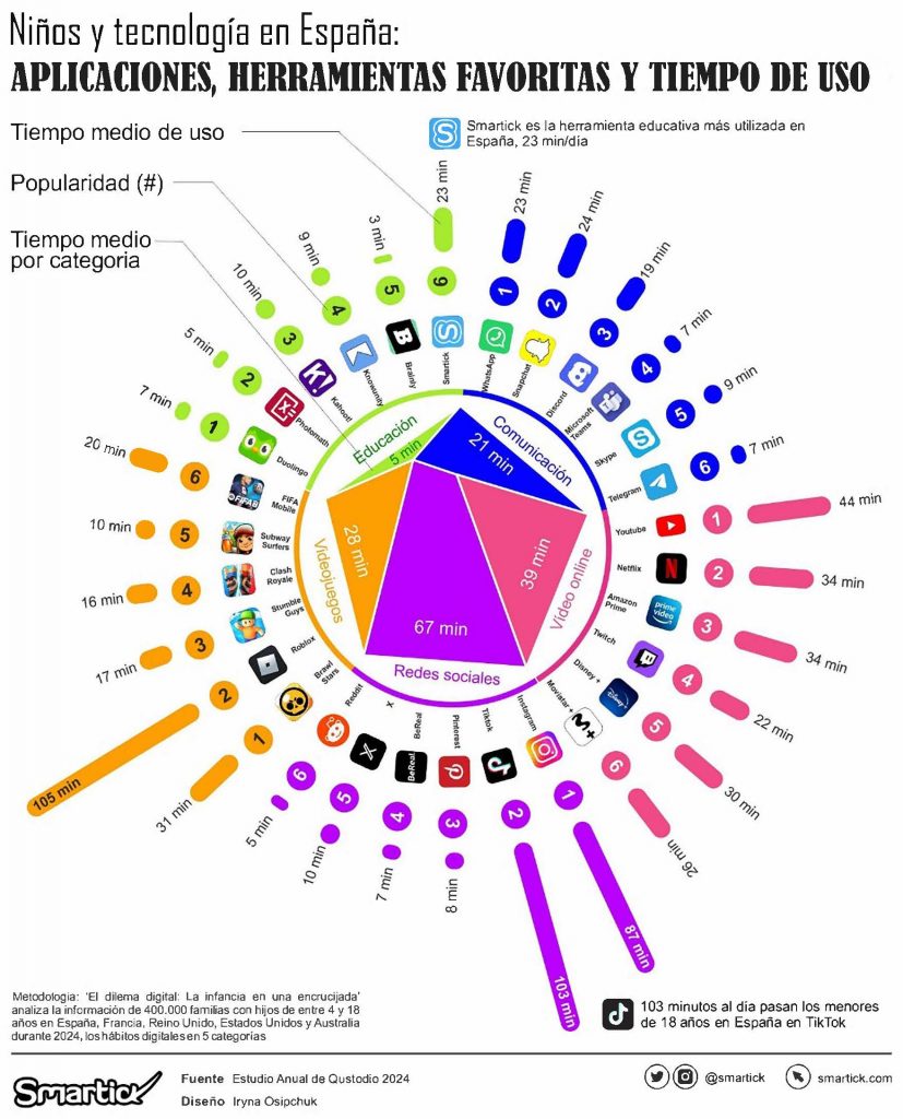 informe qustodio 2024