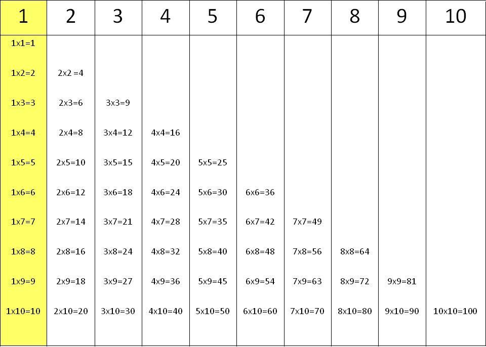 Tablas de multiplicar: la tabla del 1