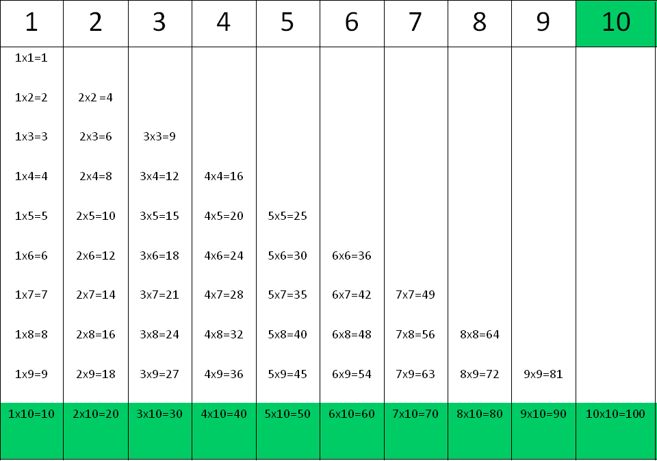 Tablas de multiplicar: la tabla del 10