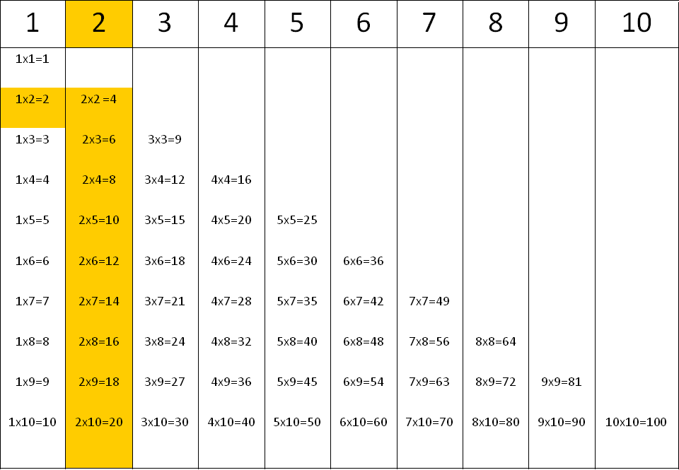 Tablas de multiplicar: la tabla del 2