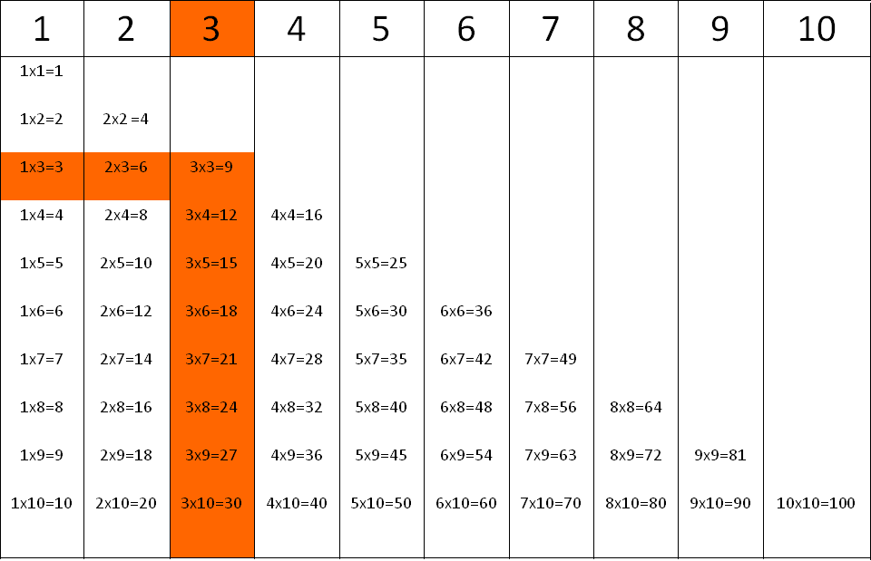 Tablas de multiplicar: la tabla del 3