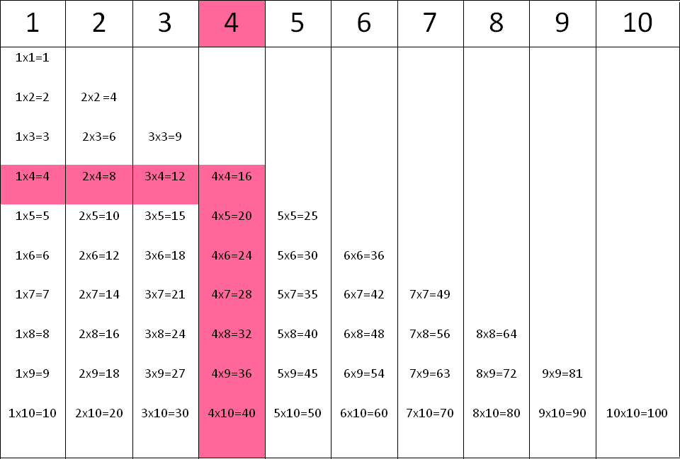 Tablas de multiplicar: la tabla del 4