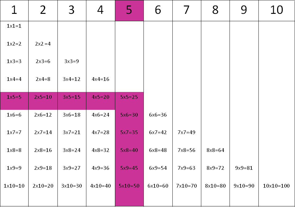 Tablas de multiplicar: la tabla del 5