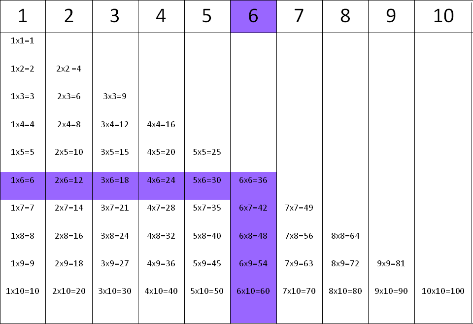 Tablas de multiplicar: la tabla del 6