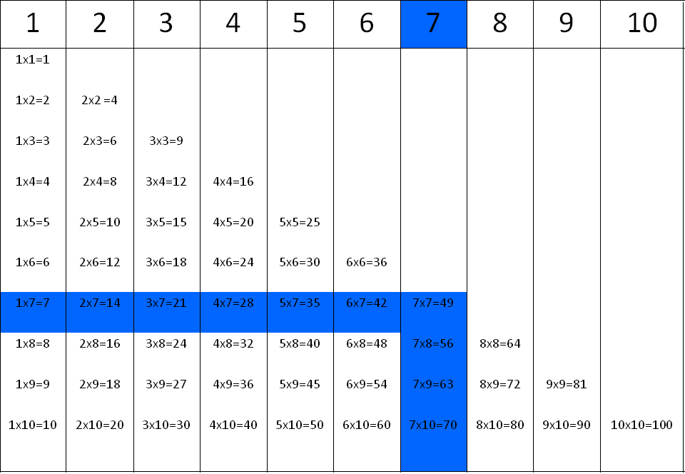 Tablas de multiplicar: la tabla del 7