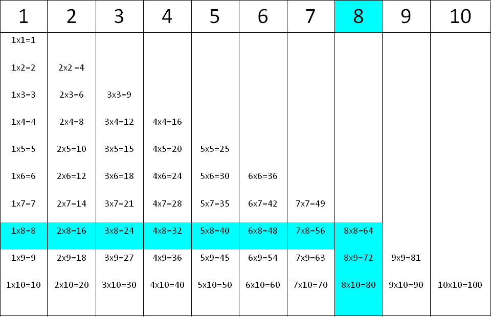 Tablas de multiplicar: la tabla del 8