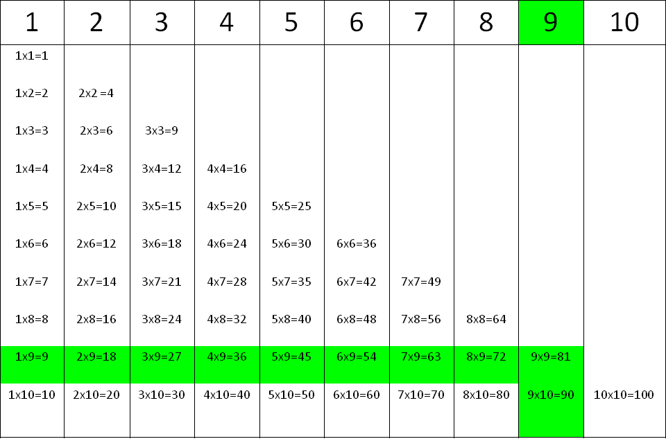 Tablas de multiplicar: la tabla del 9