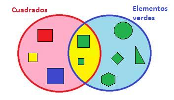 Diagrama de Venn. Para qué se utiliza - Smartick