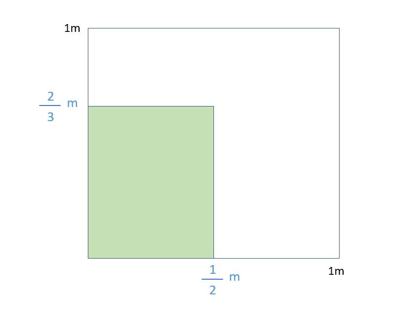 Multiplicación de fracciones con el modelo de áreas