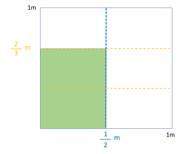 Multiplicación de fracciones con el modelo de áreas