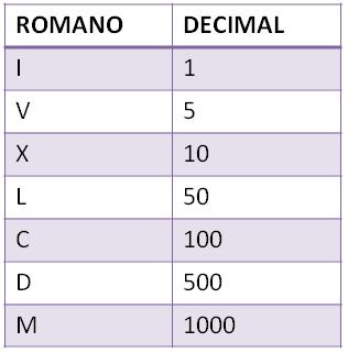 Los Numeros Romanos I V X L C D M Primaria Smartick