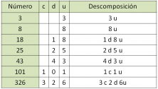 Unidades, Decenas, Centenas | Ejemplos Y Ejercicios | Smartick